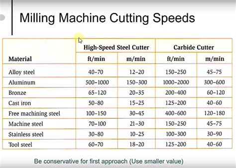 cnc machine cutting titanium|recommended cutting speeds for titanium.